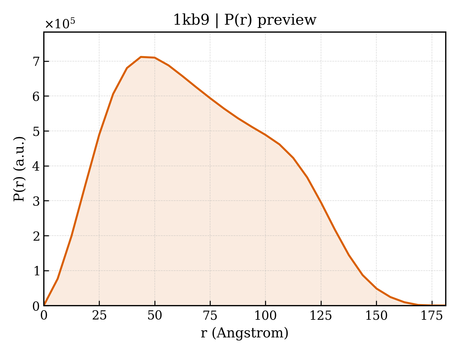 P(r) distribution for 1kb9