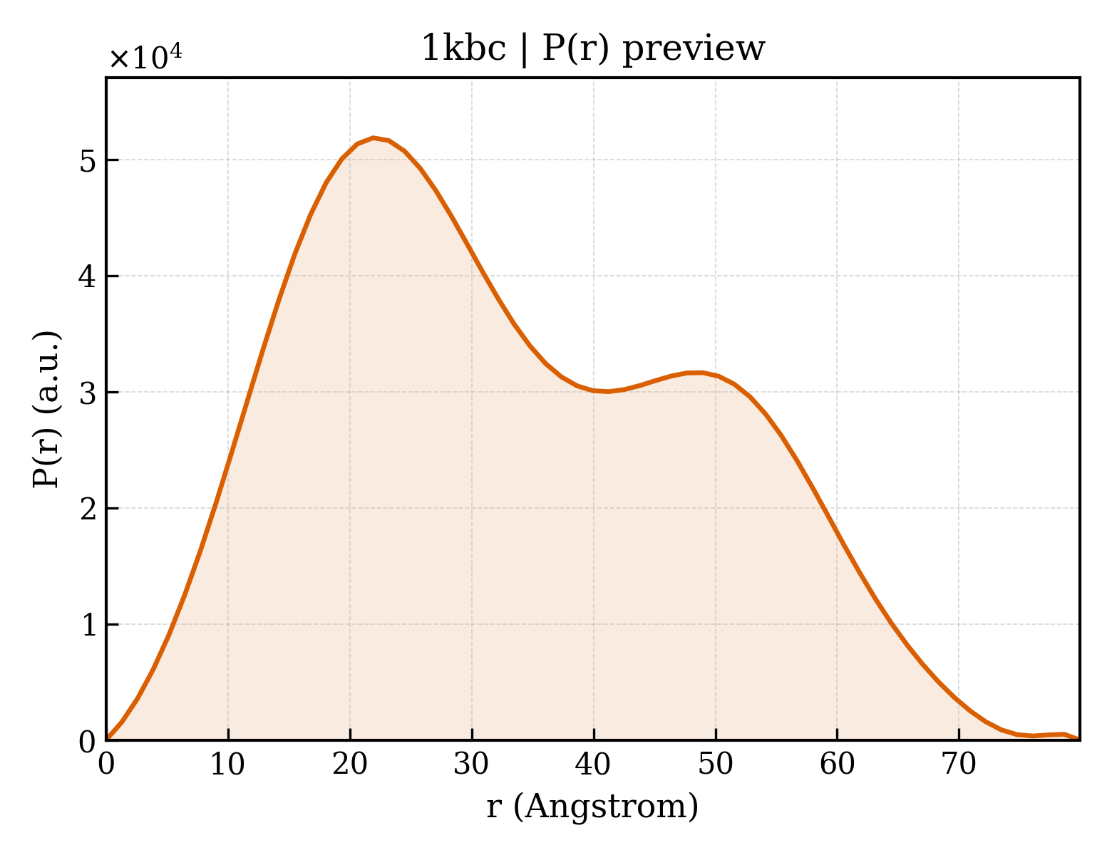 P(r) distribution for 1kbc