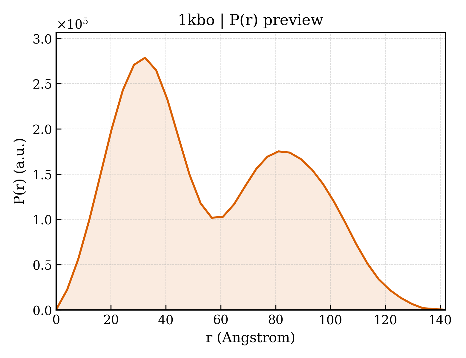 P(r) distribution for 1kbo