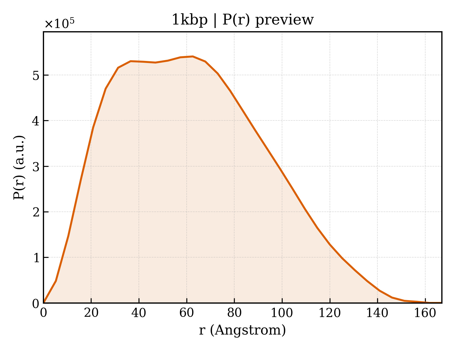 P(r) distribution for 1kbp