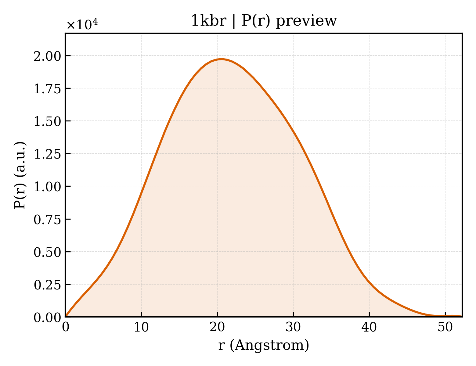P(r) distribution for 1kbr