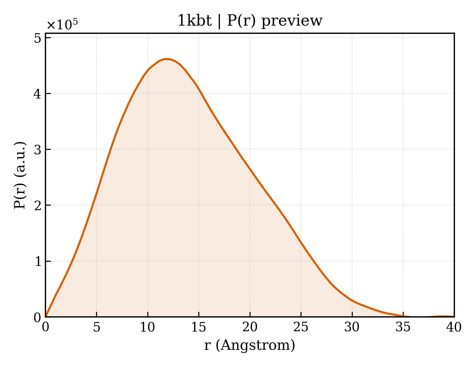 P(r) distribution for 1kbt