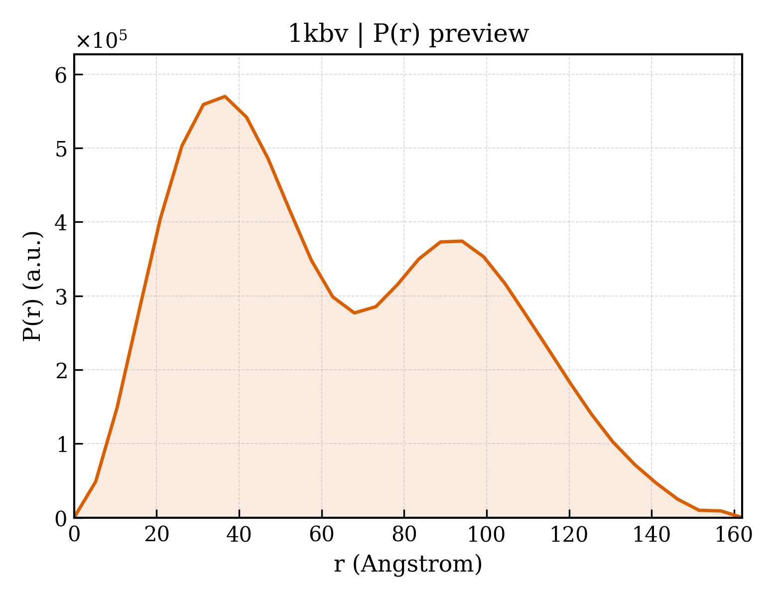 P(r) distribution for 1kbv