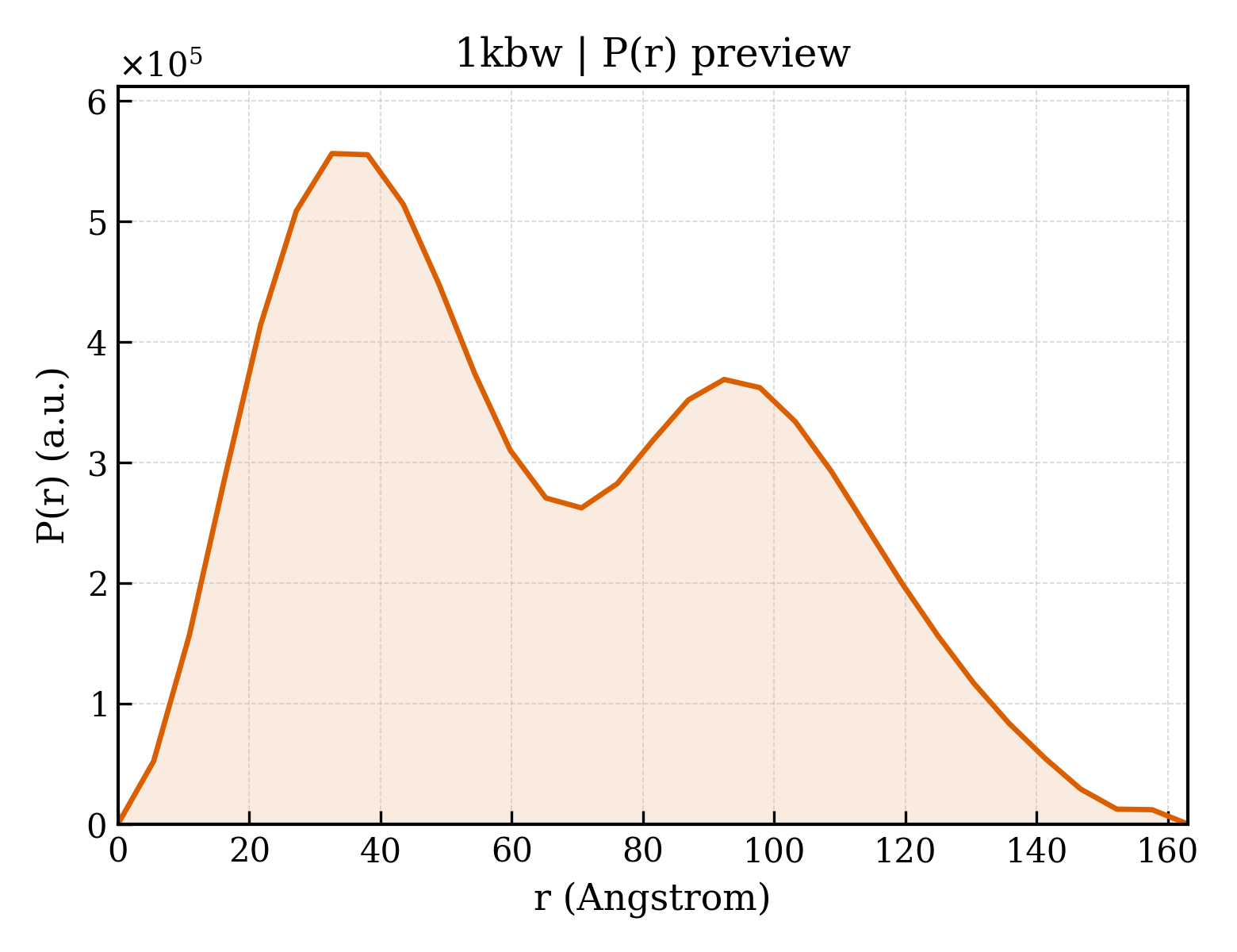 P(r) distribution for 1kbw
