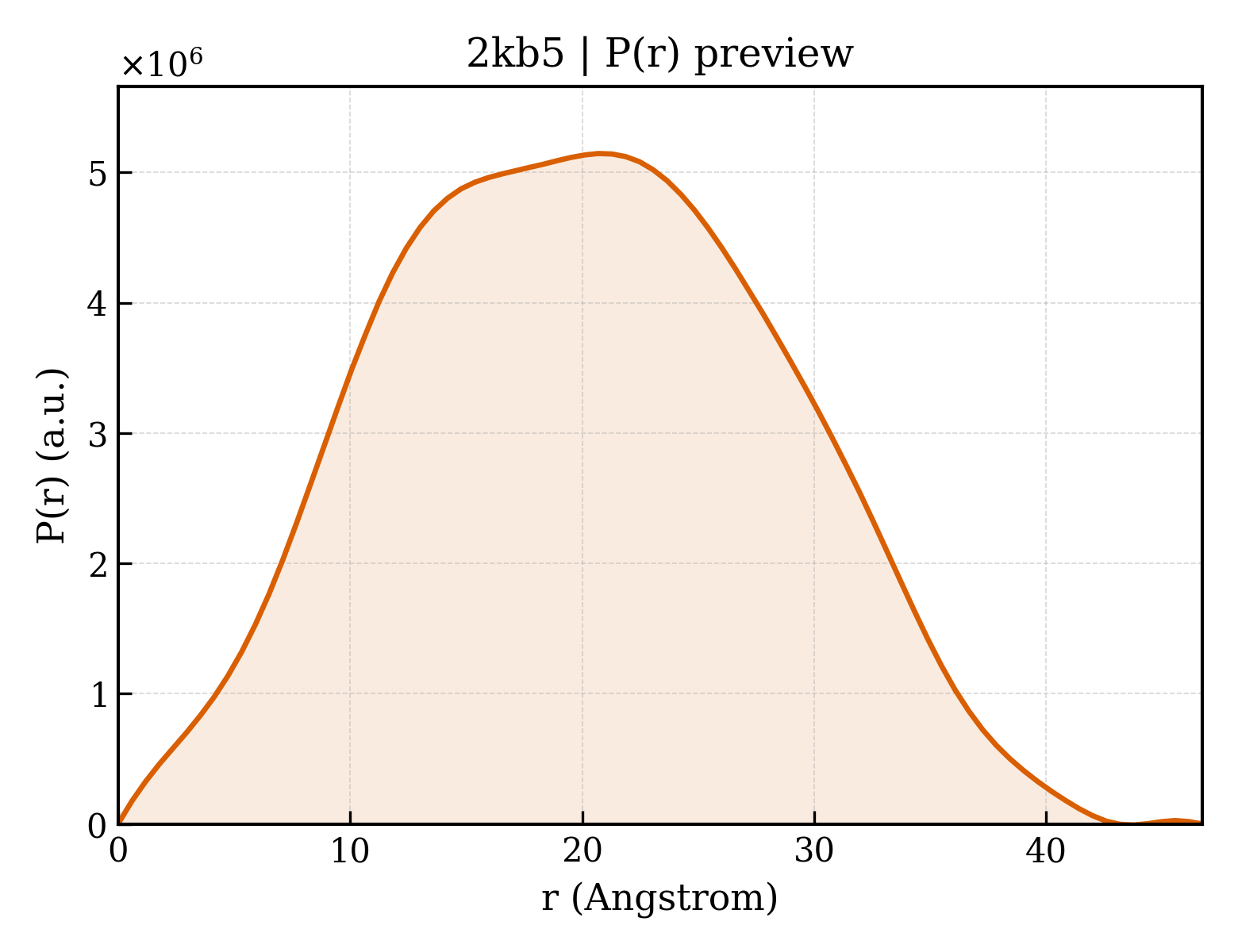 P(r) distribution for 2kb5
