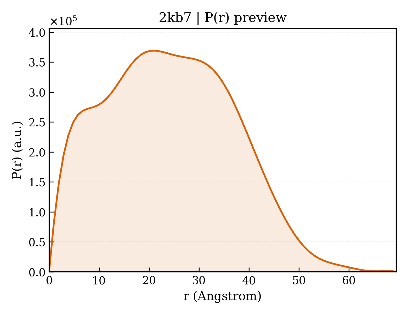 P(r) distribution for 2kb7