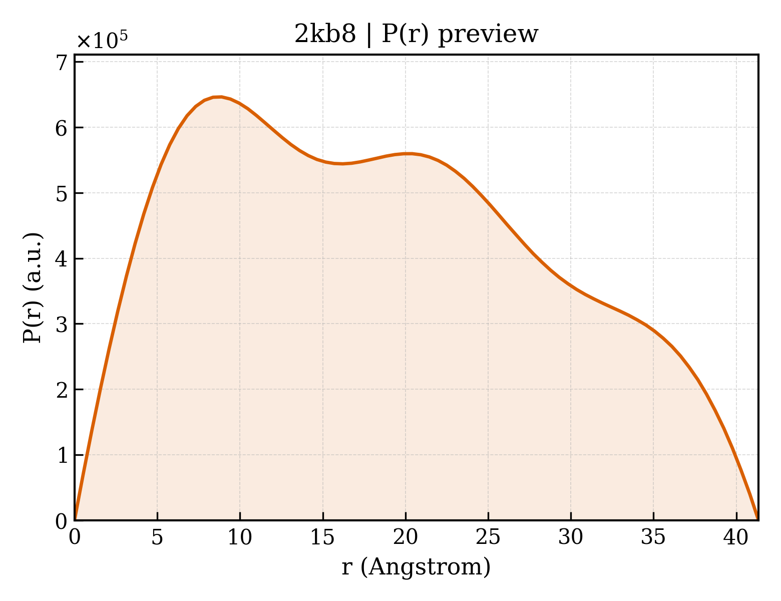 P(r) distribution for 2kb8