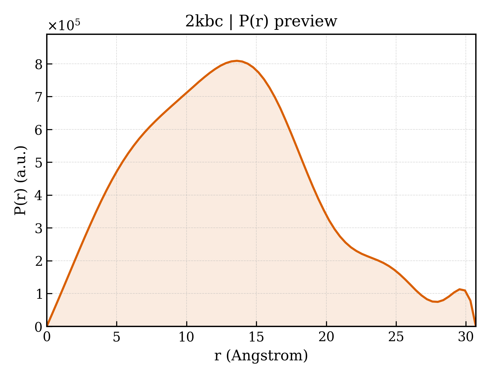 P(r) distribution for 2kbc