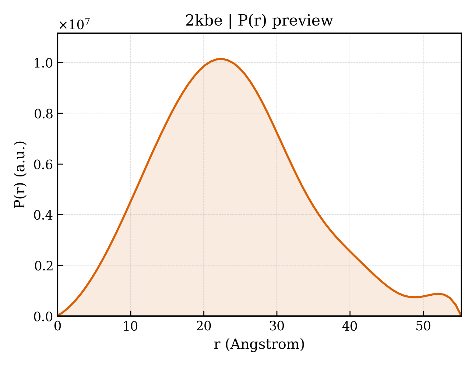 P(r) distribution for 2kbe