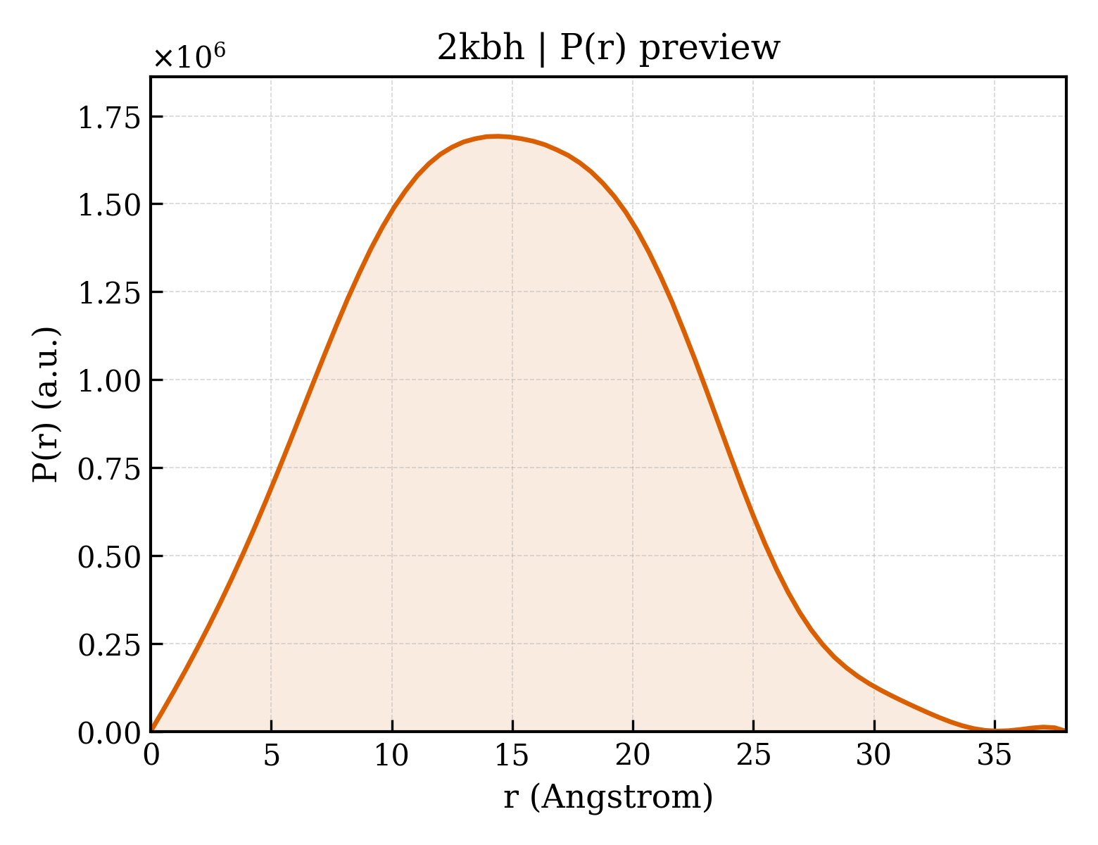P(r) distribution for 2kbh