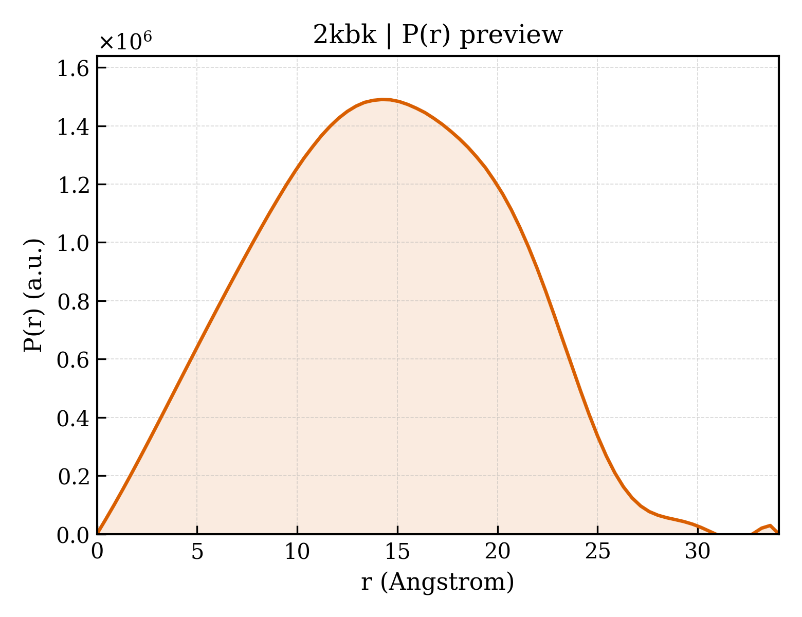 P(r) distribution for 2kbk