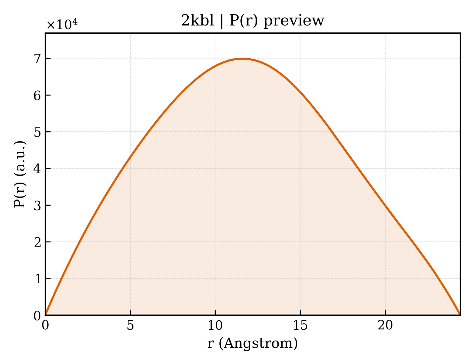 P(r) distribution for 2kbl