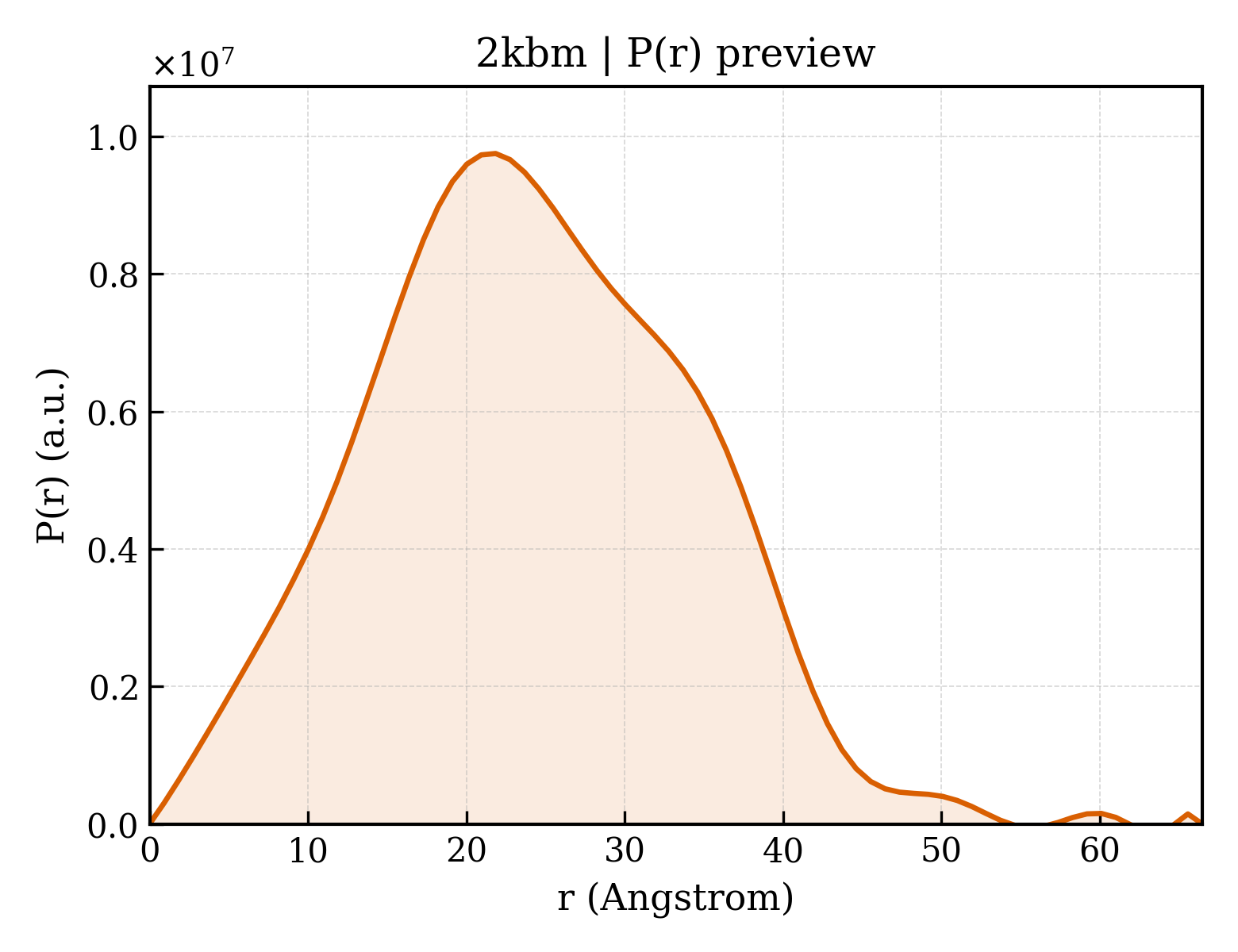 P(r) distribution for 2kbm