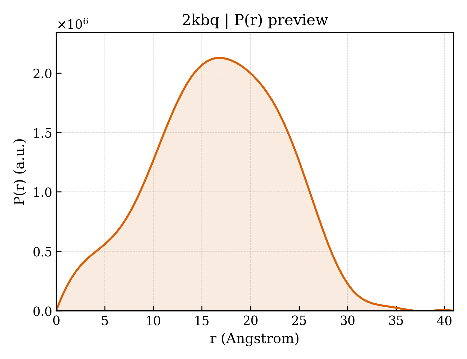 P(r) distribution for 2kbq