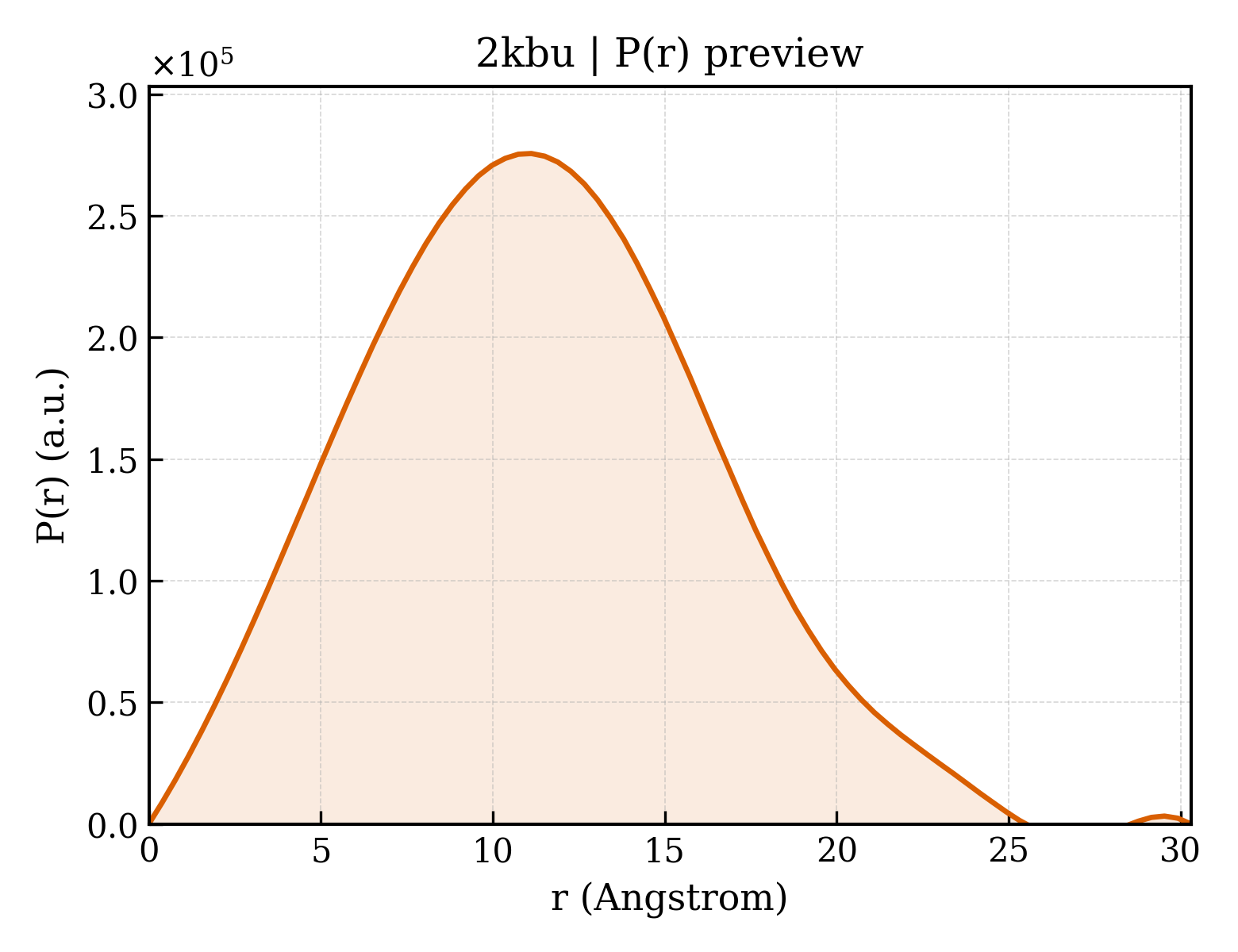 P(r) distribution for 2kbu