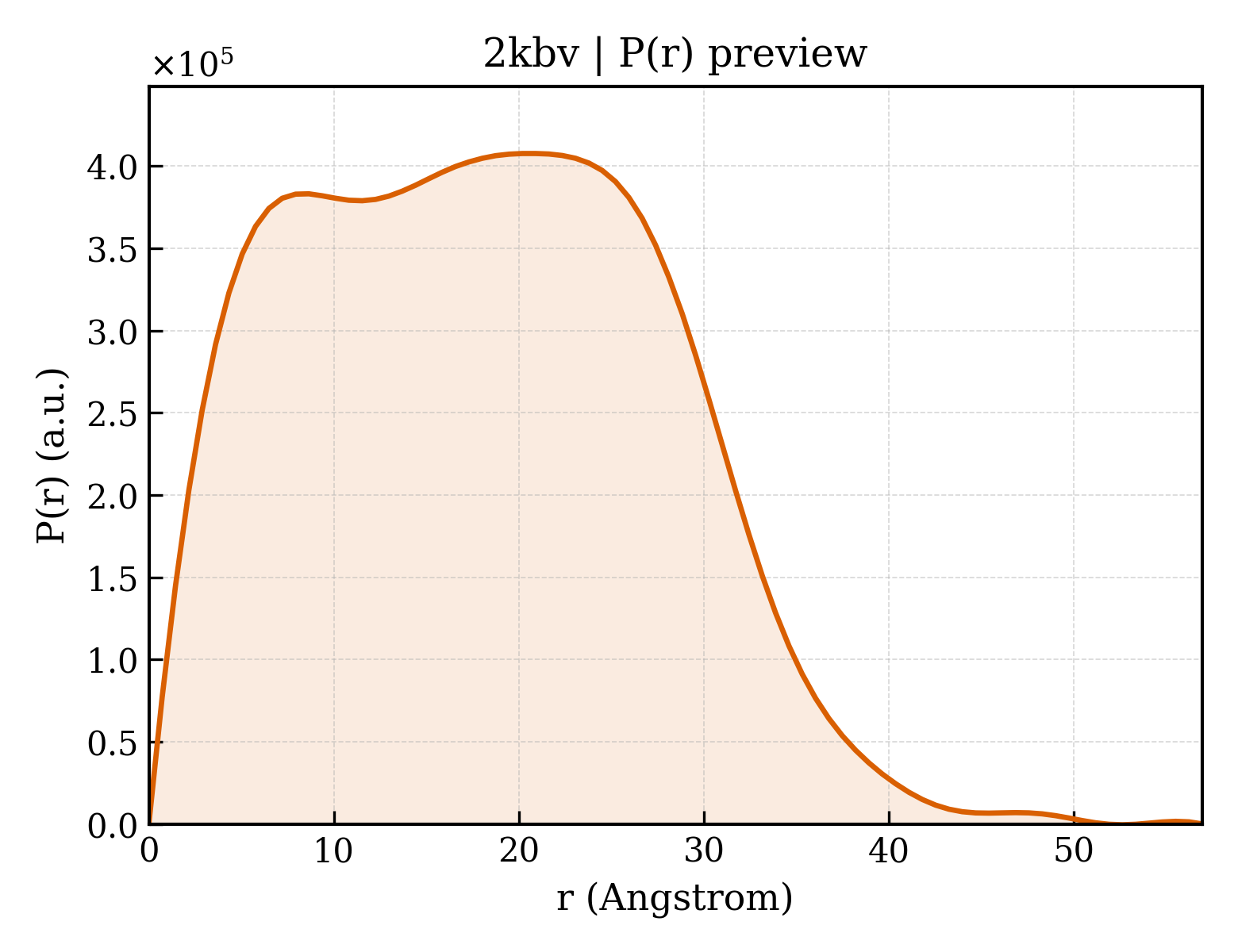 P(r) distribution for 2kbv