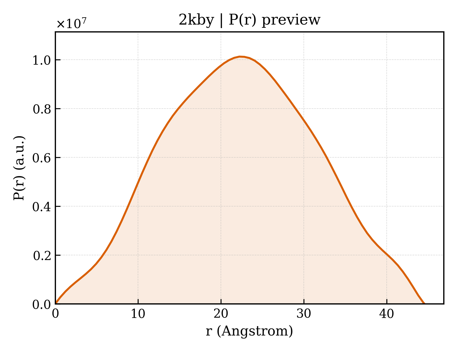 P(r) distribution for 2kby