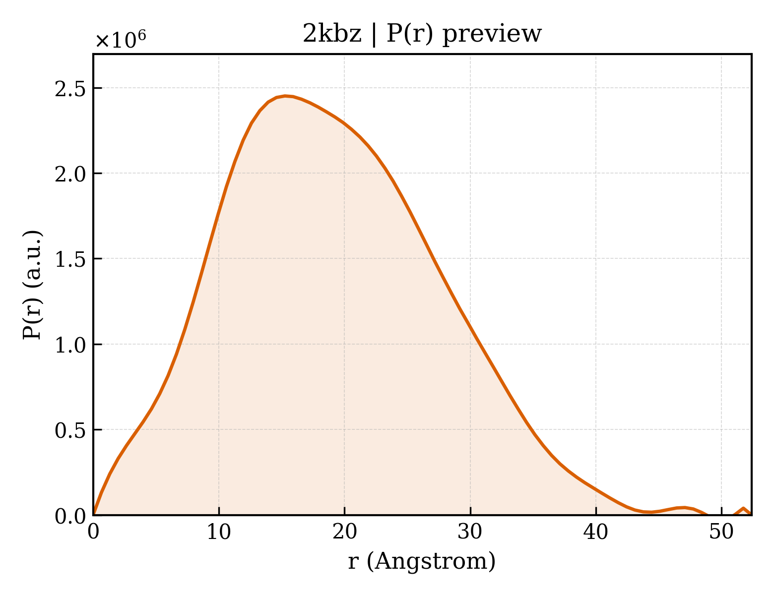P(r) distribution for 2kbz