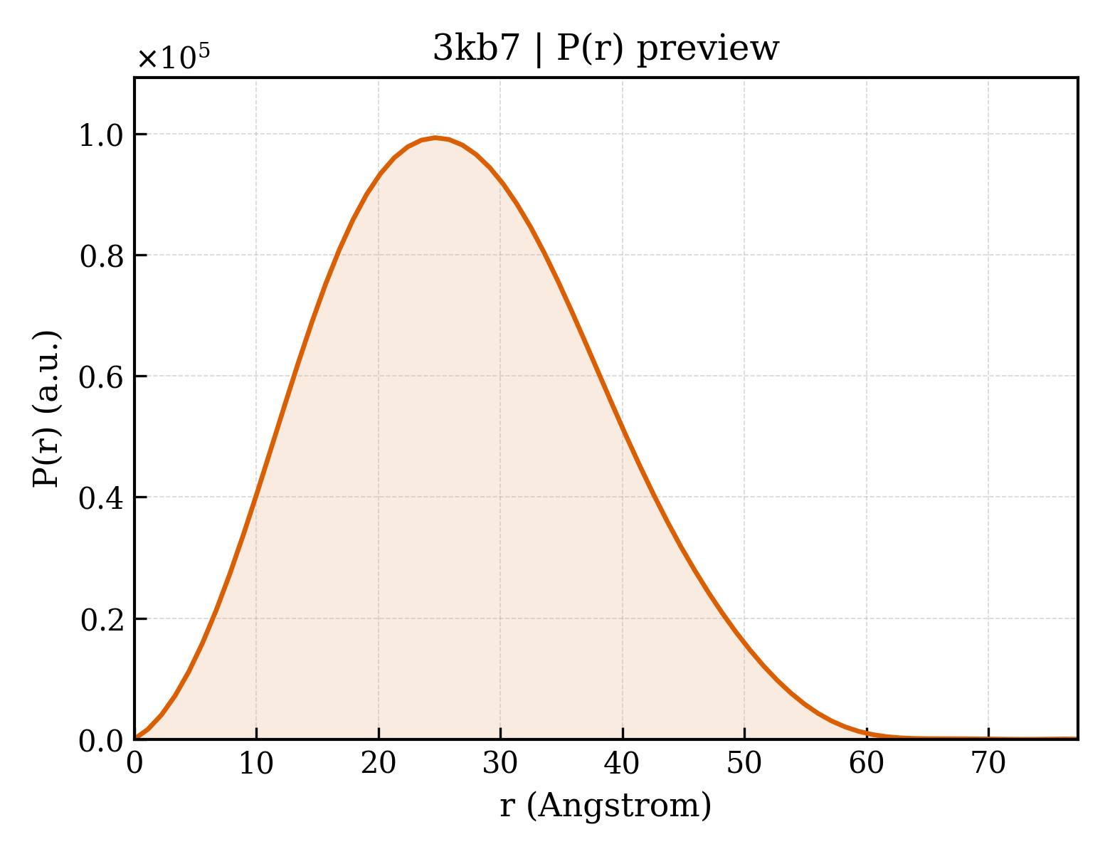 P(r) distribution for 3kb7