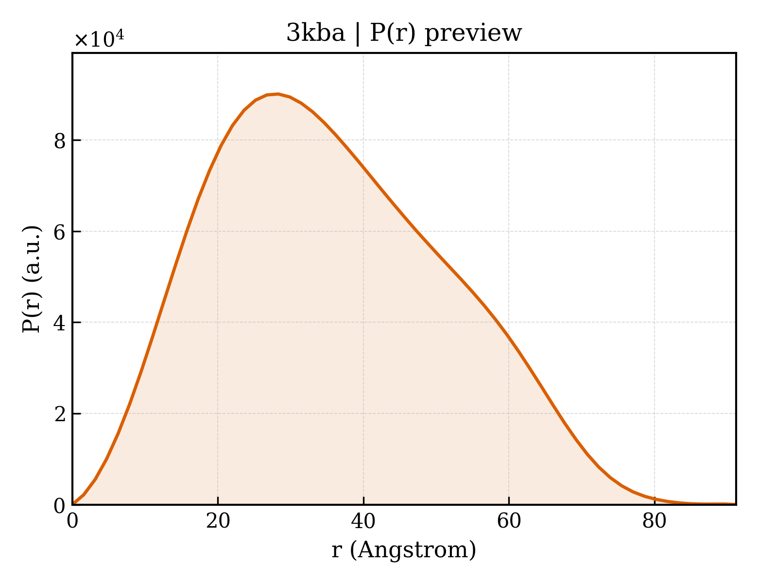 P(r) distribution for 3kba