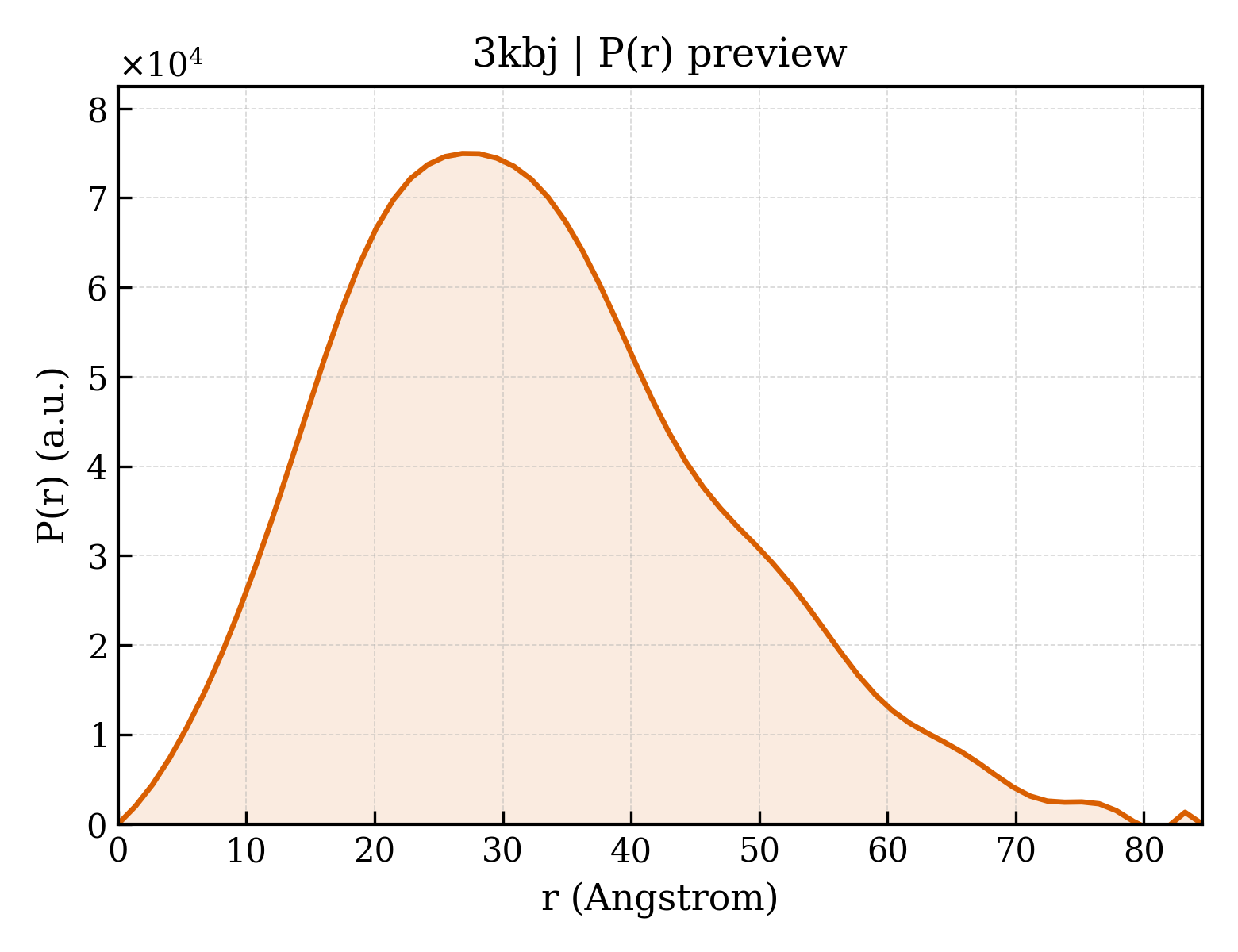 P(r) distribution for 3kbj