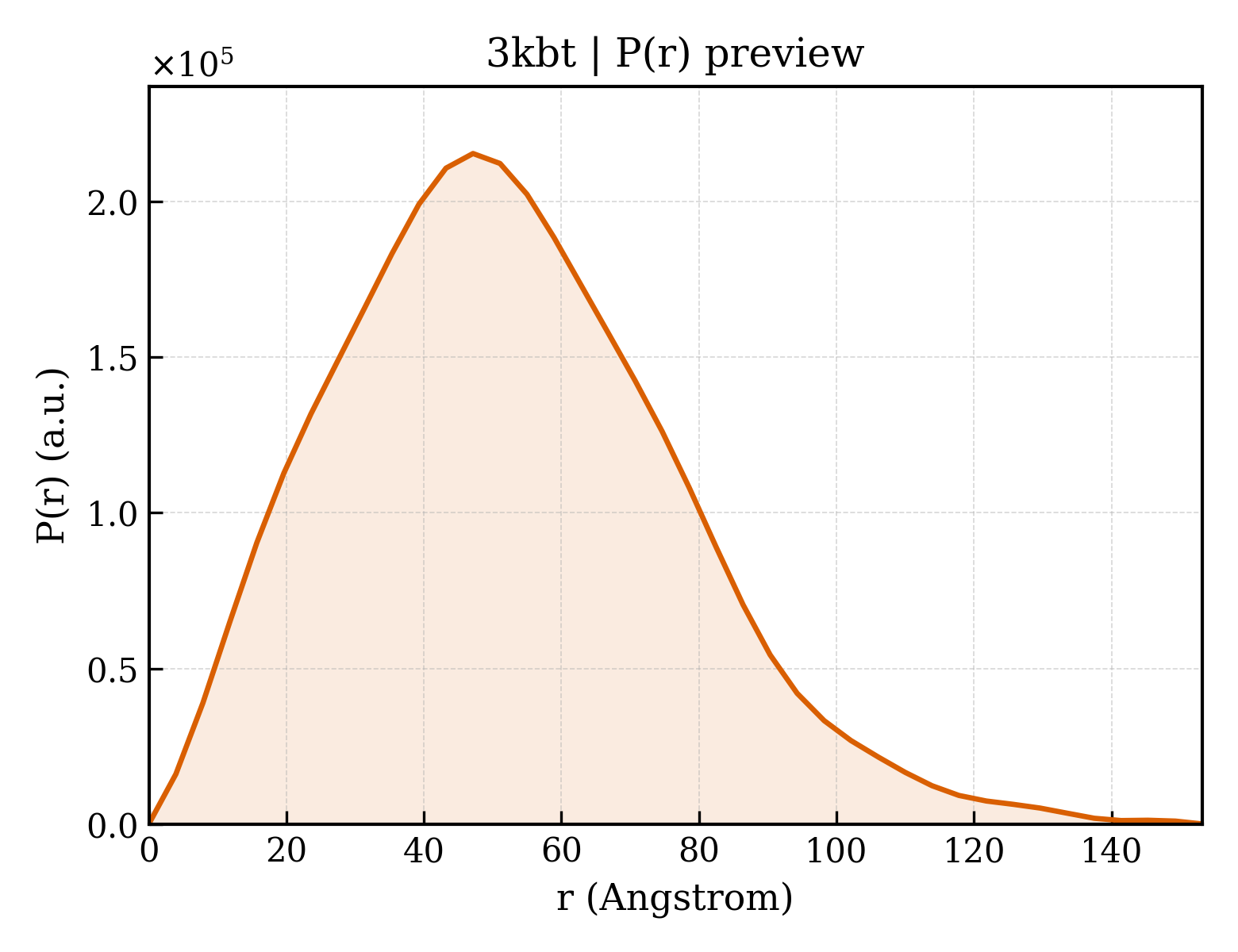 P(r) distribution for 3kbt