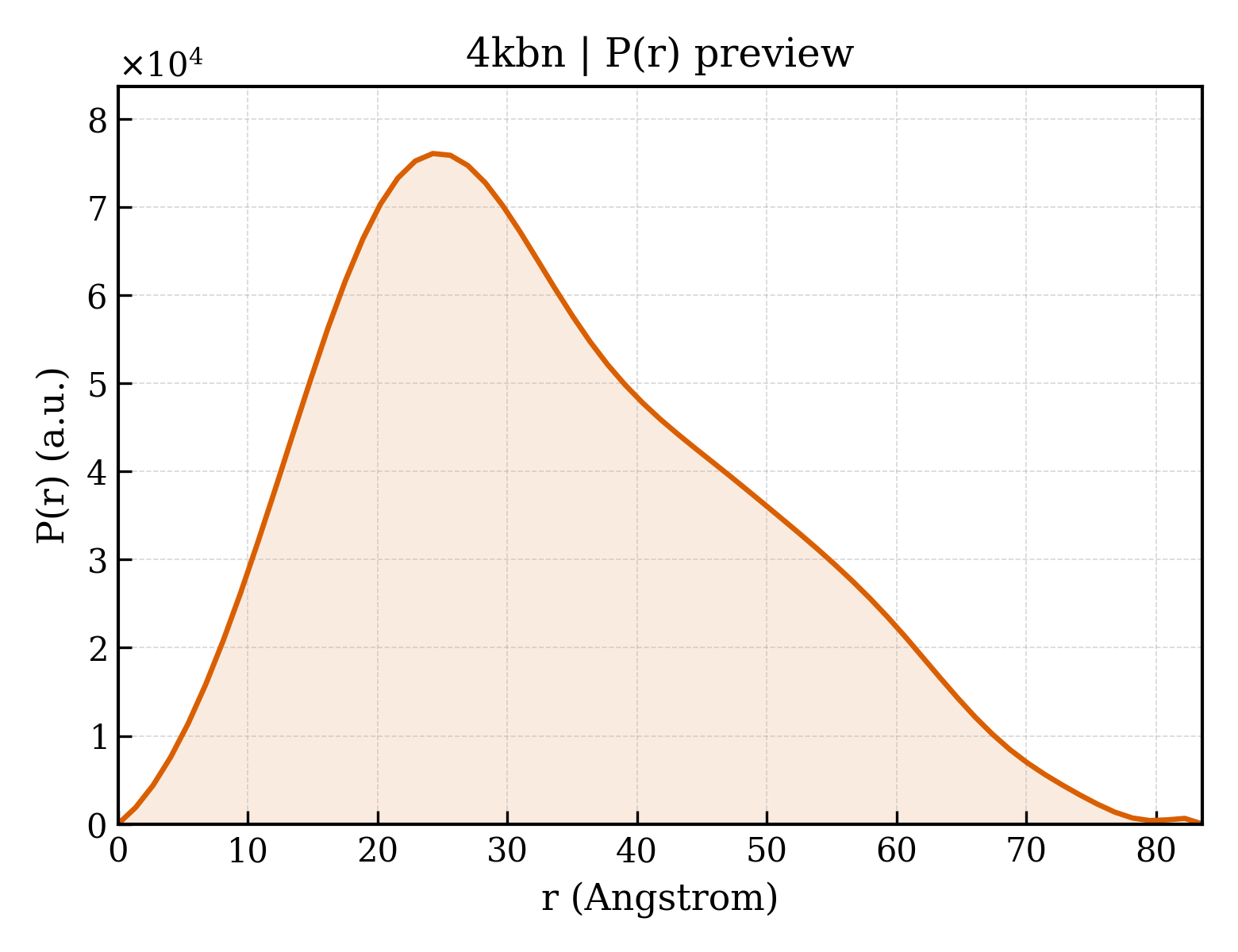 P(r) distribution for 4kbn