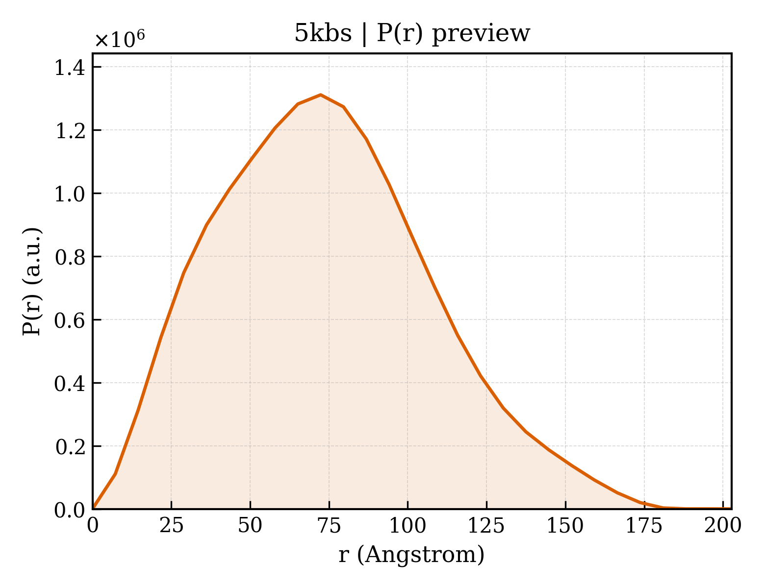 P(r) distribution for 5kbs