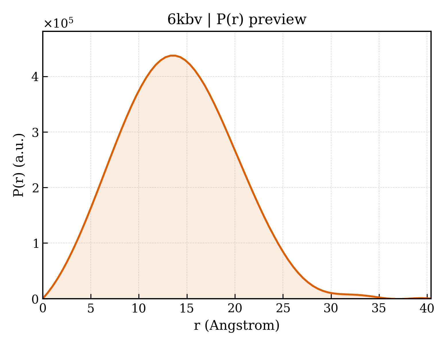 P(r) distribution for 6kbv