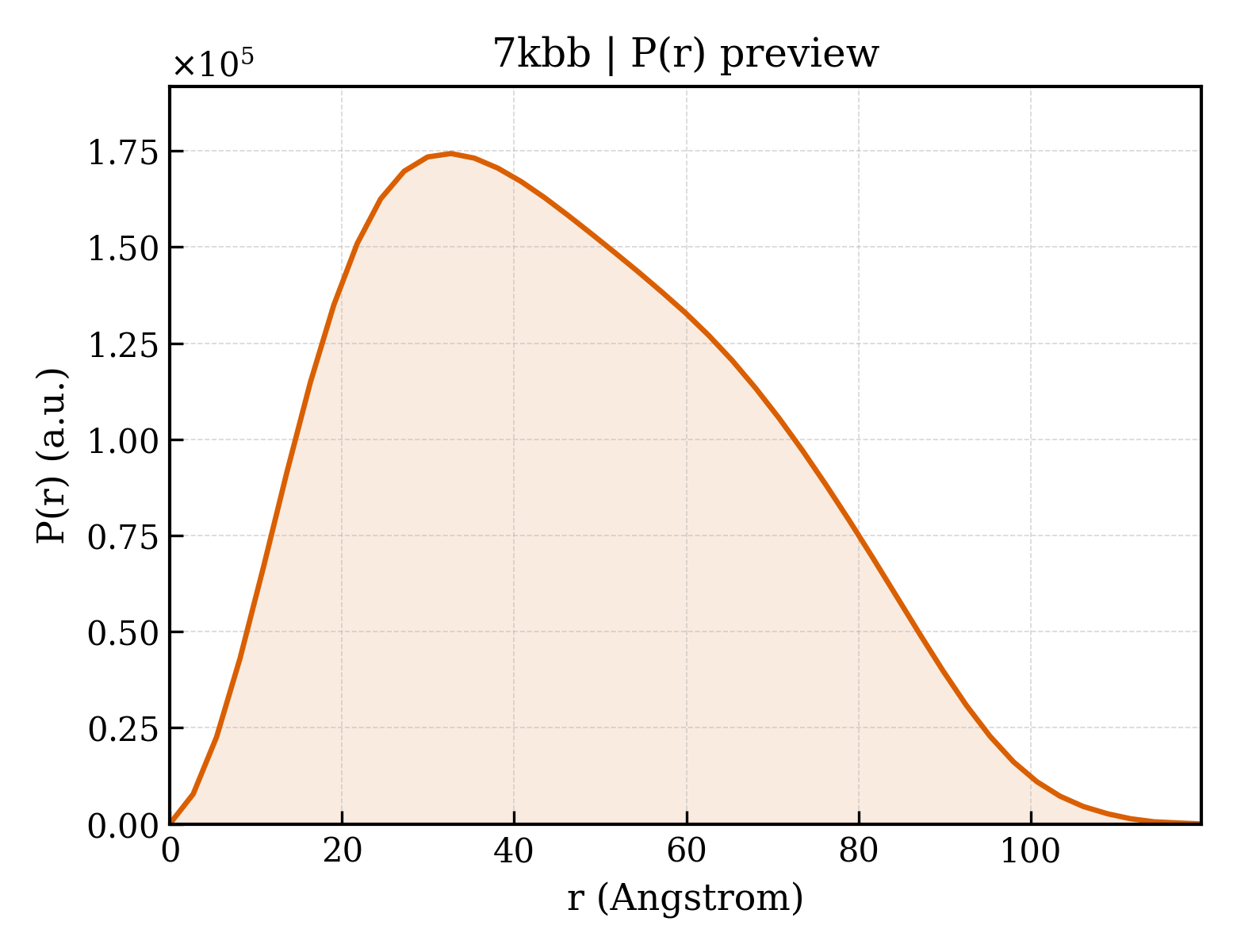 P(r) distribution for 7kbb