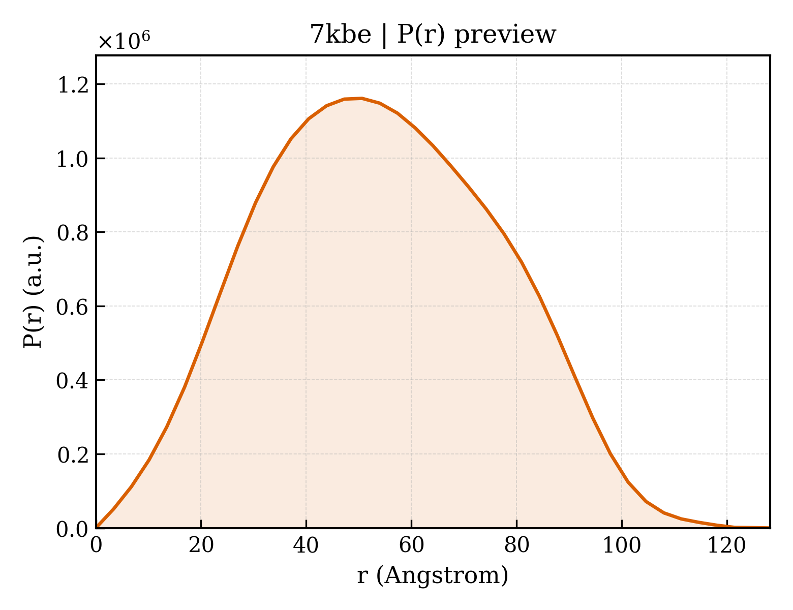 P(r) distribution for 7kbe