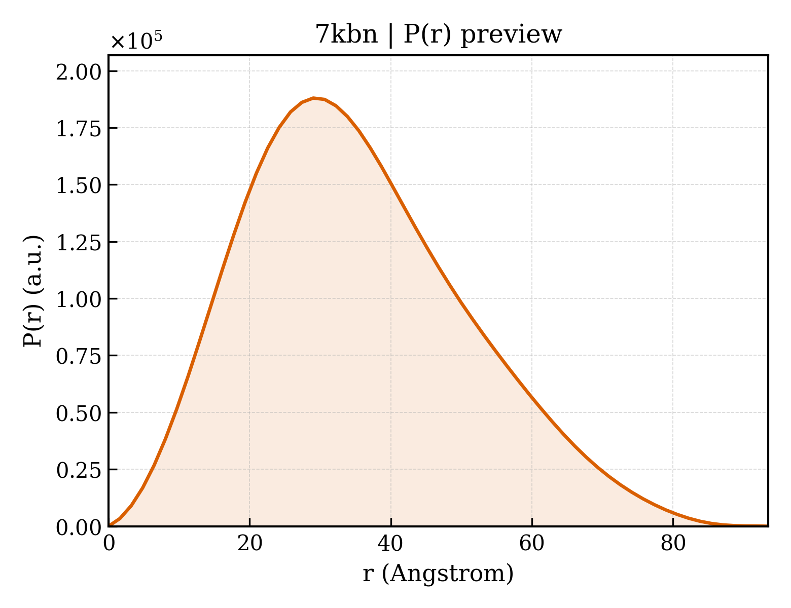 P(r) distribution for 7kbn