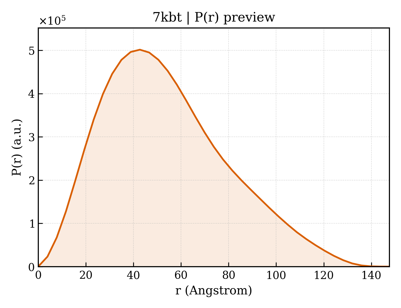 P(r) distribution for 7kbt