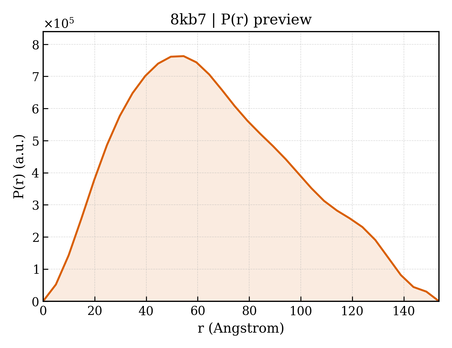 P(r) distribution for 8kb7
