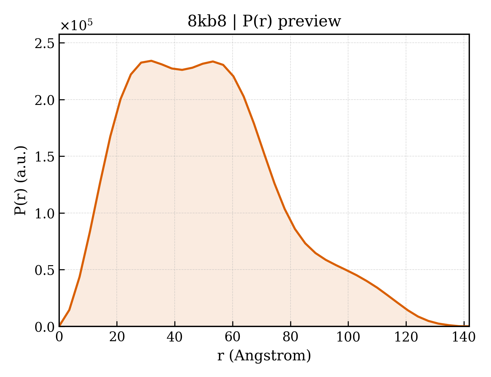 P(r) distribution for 8kb8