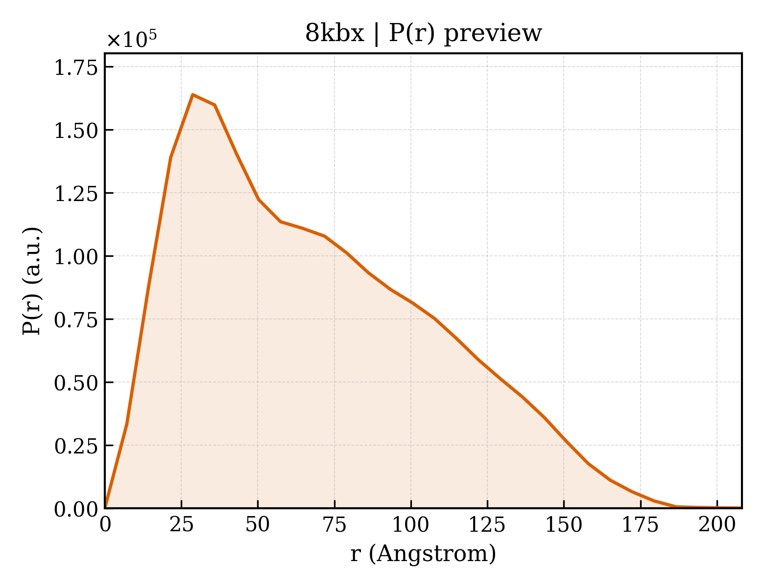 P(r) distribution for 8kbx