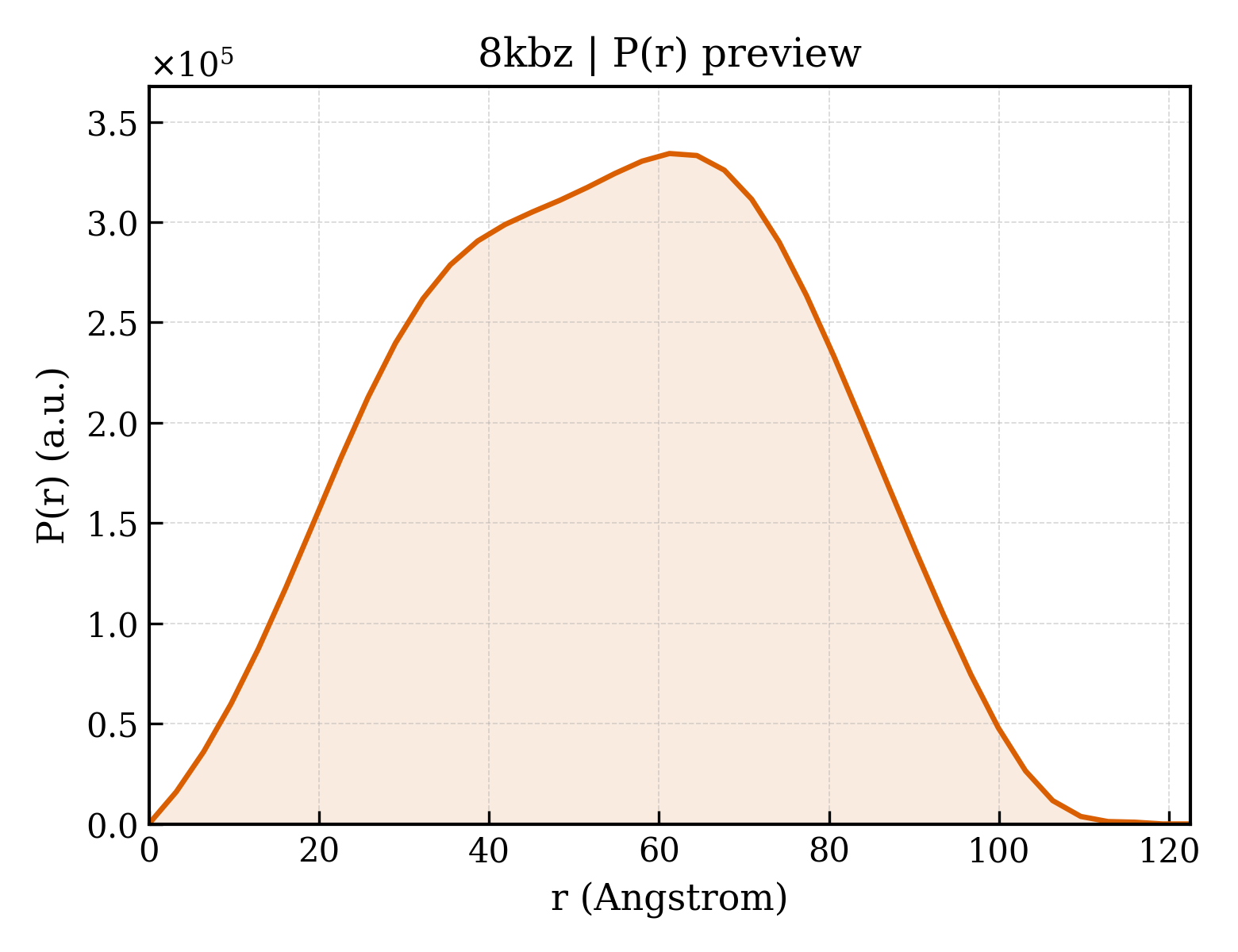 P(r) distribution for 8kbz