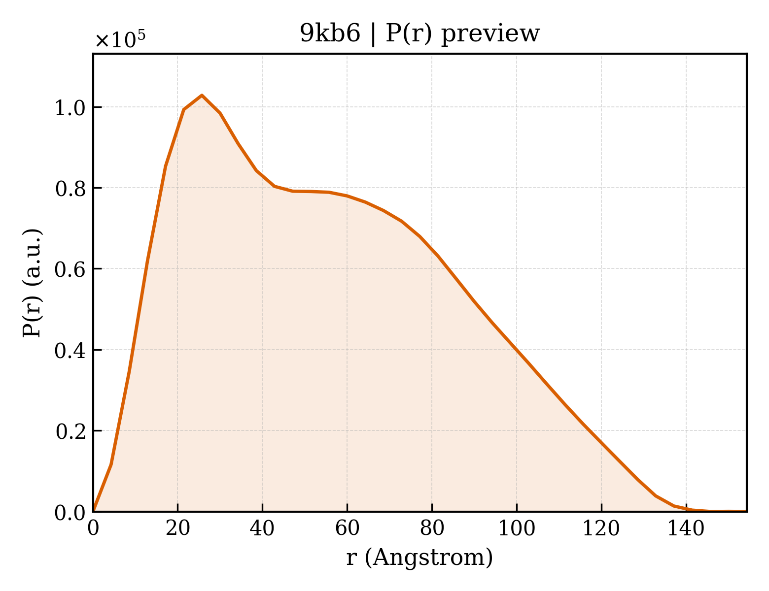 P(r) distribution for 9kb6