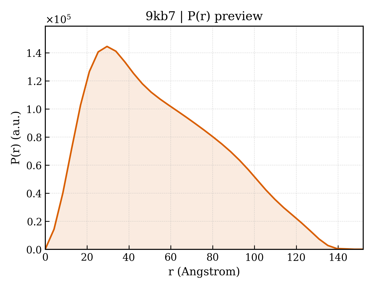 P(r) distribution for 9kb7