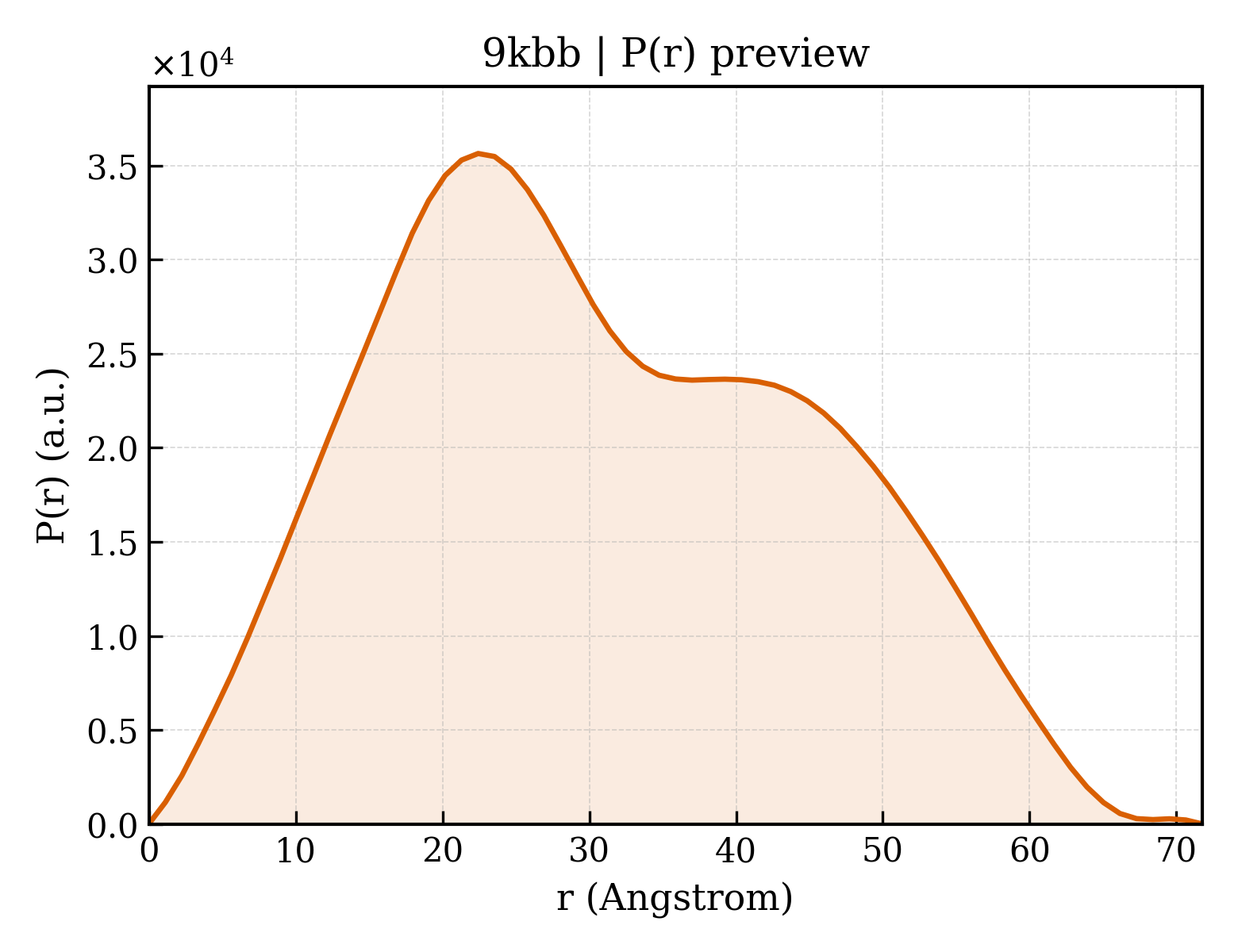 P(r) distribution for 9kbb