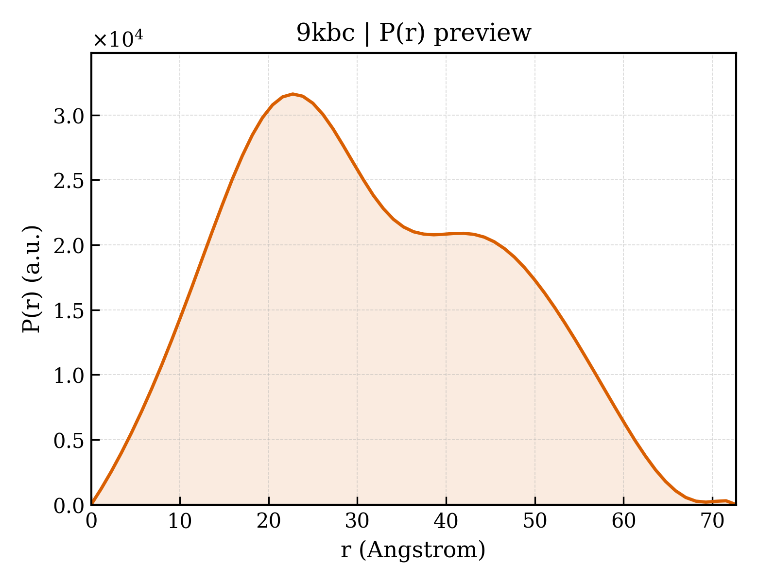 P(r) distribution for 9kbc