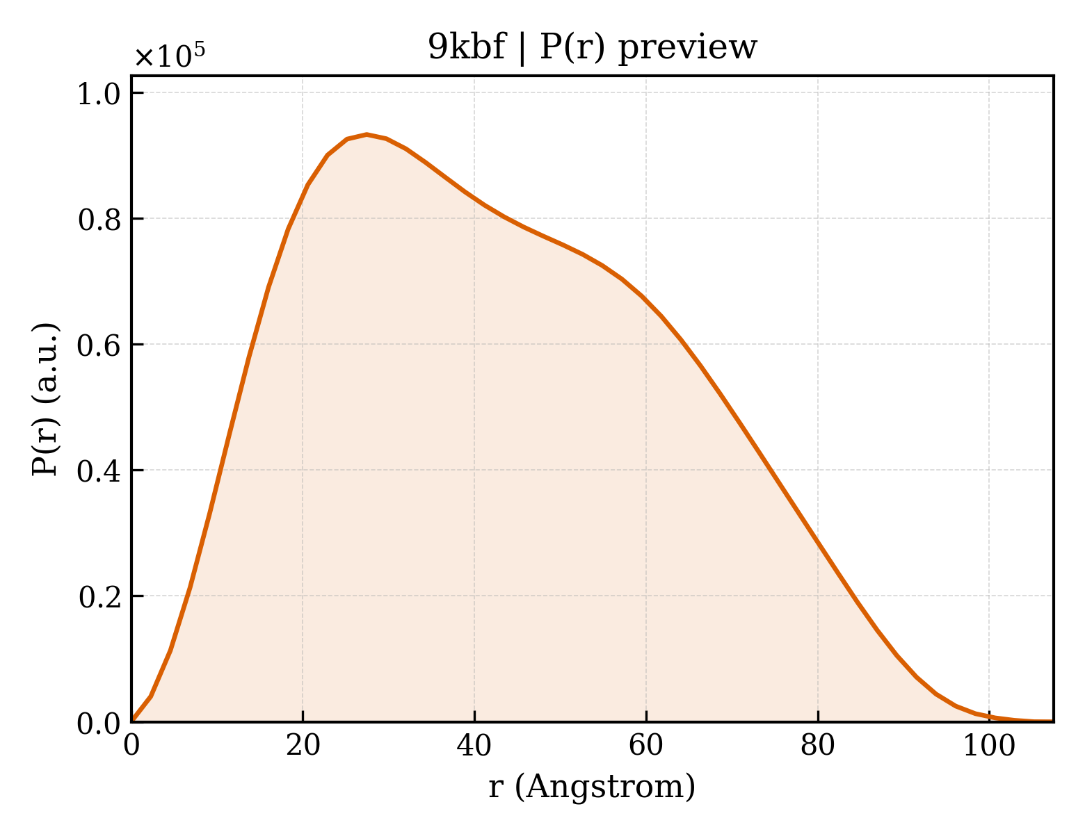 P(r) distribution for 9kbf