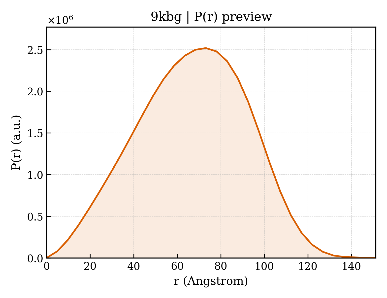 P(r) distribution for 9kbg