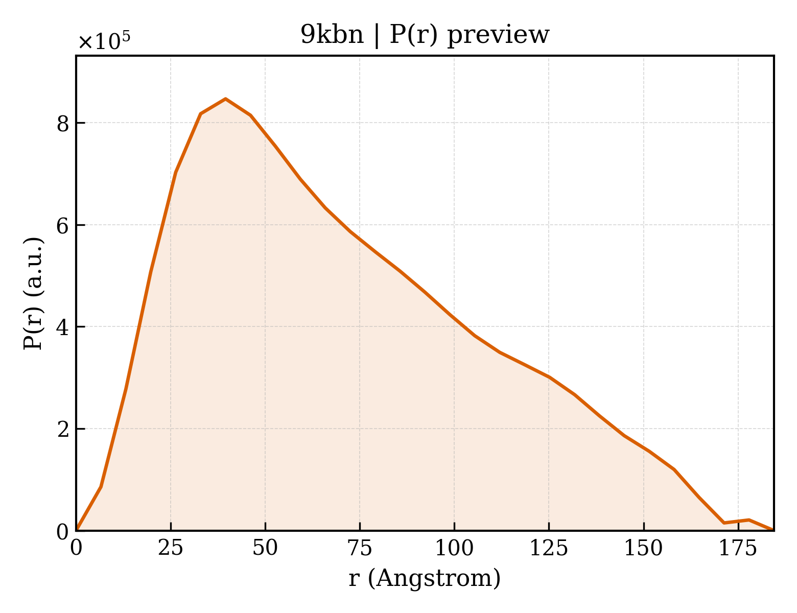 P(r) distribution for 9kbn