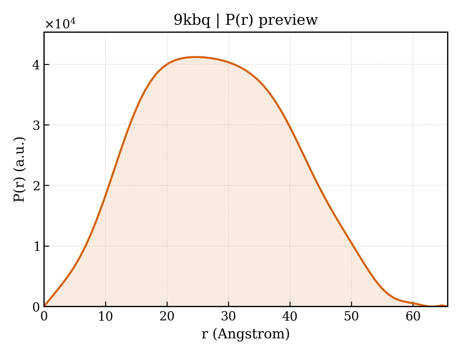 P(r) distribution for 9kbq