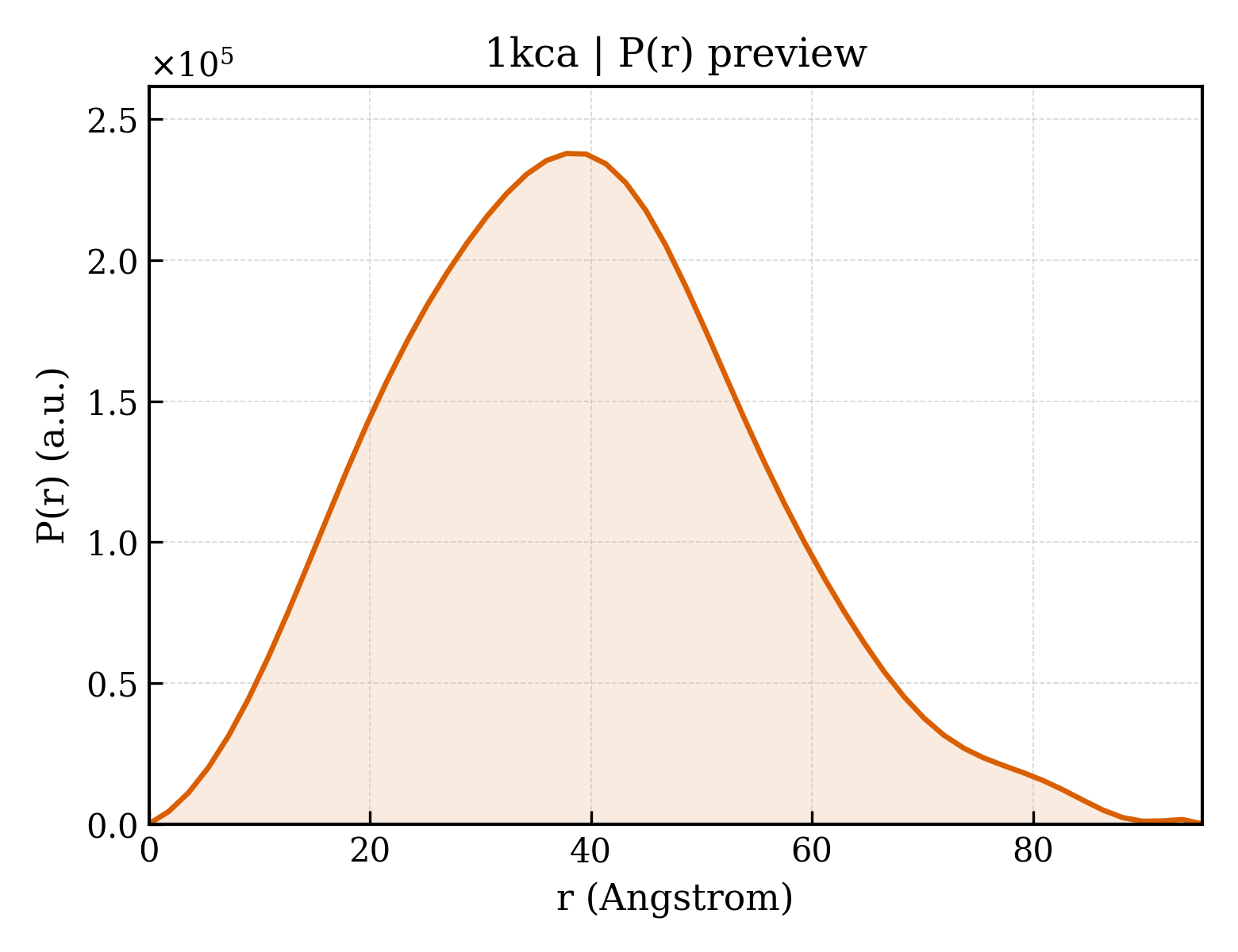 P(r) distribution for 1kca