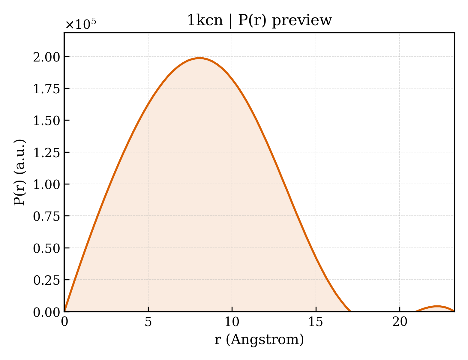P(r) distribution for 1kcn