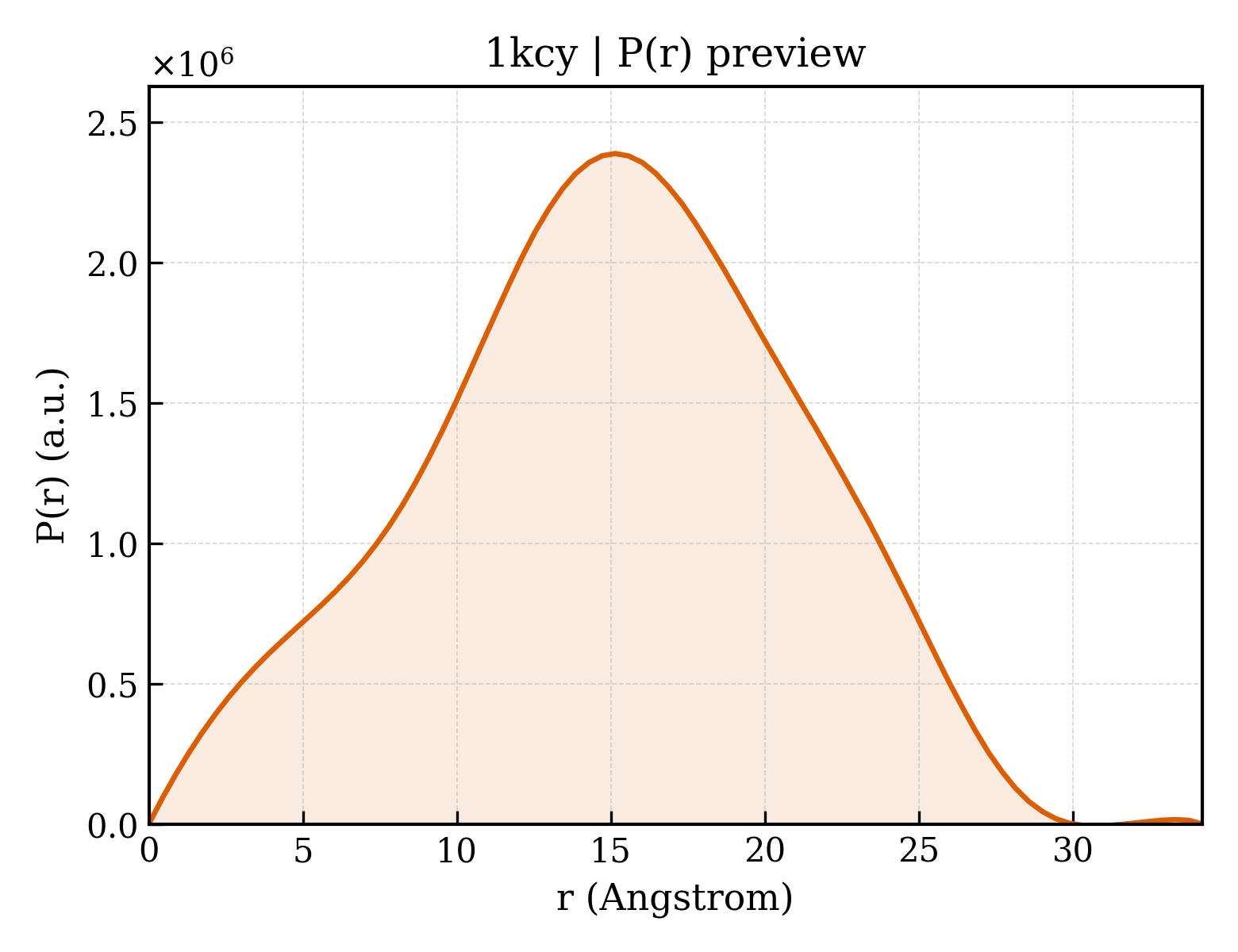P(r) distribution for 1kcy
