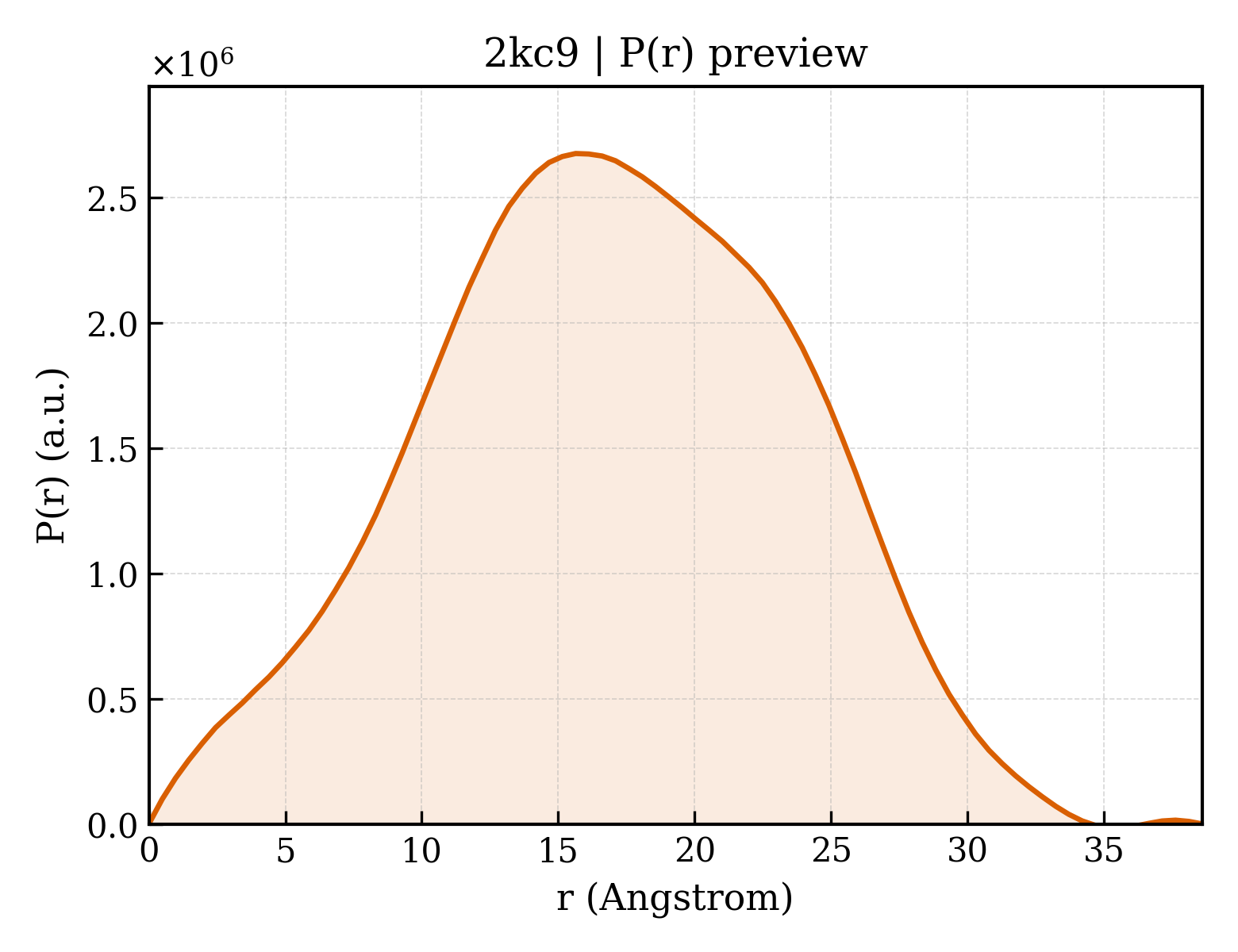 P(r) distribution for 2kc9