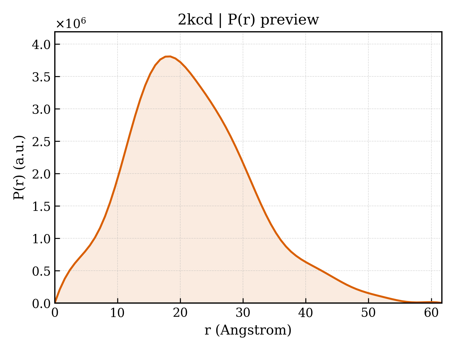 P(r) distribution for 2kcd